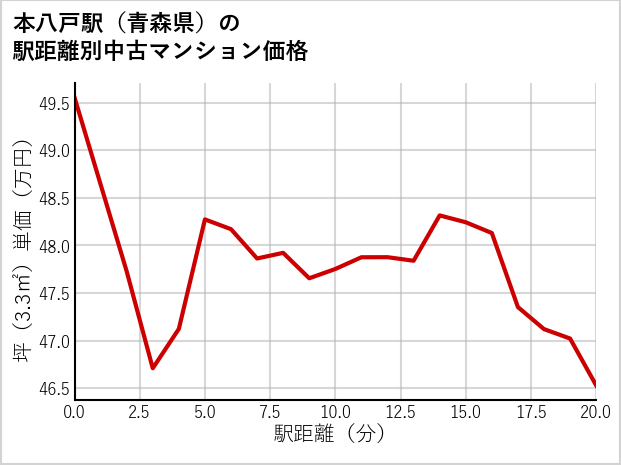 本八戸駅（青森県）の徒歩距離別の中古マンション坪単価