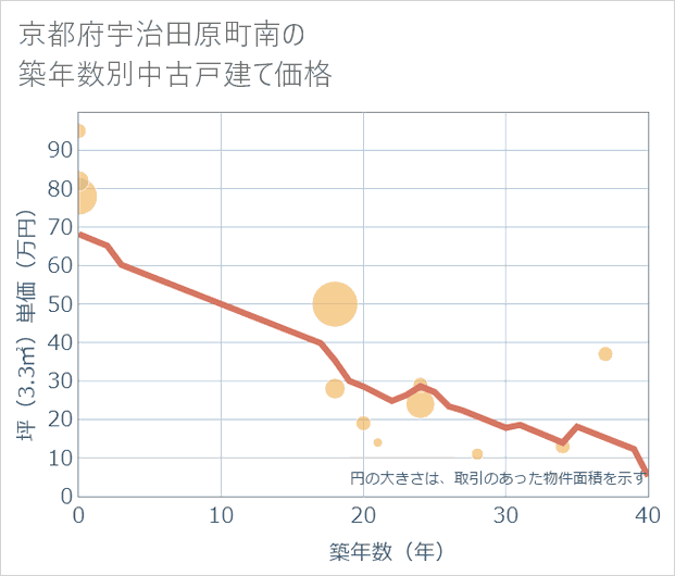 京都府宇治田原町南の築年数別の中古戸建て坪単価