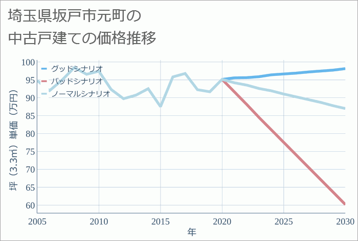 埼玉県坂戸市元町の中古戸建て価格推移