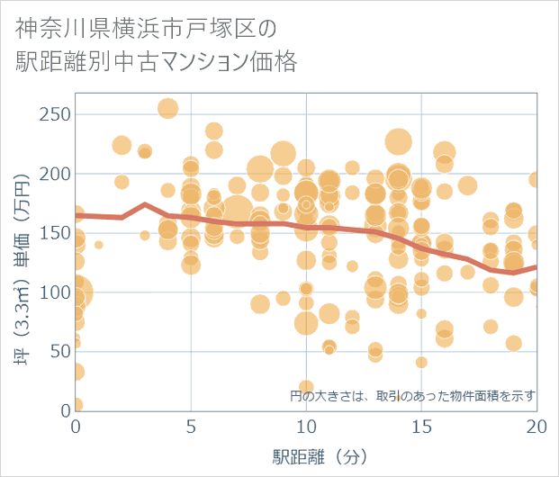 神奈川県横浜市戸塚区の徒歩距離別の中古マンション坪単価