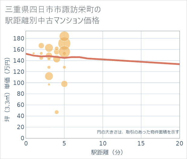 三重県四日市市諏訪栄町の徒歩距離別の中古マンション坪単価