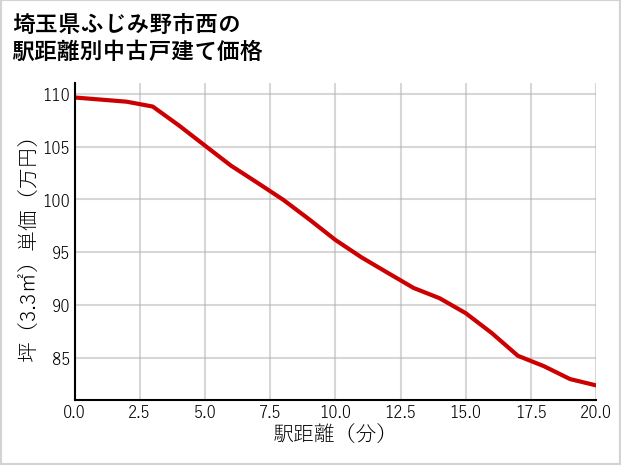 埼玉県ふじみ野市西の徒歩距離別の中古戸建て坪単価