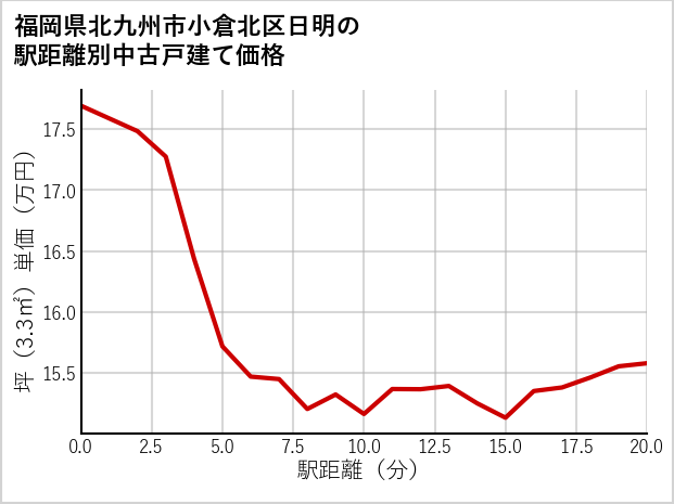 福岡県北九州市小倉北区日明の徒歩距離別の中古戸建て坪単価