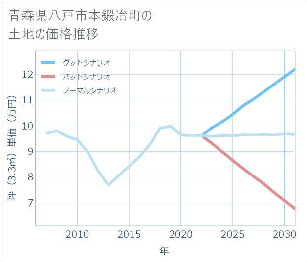 青森県八戸市本鍛冶町の土地価格推移