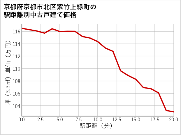 京都府京都市北区紫竹上緑町の徒歩距離別の中古戸建て坪単価