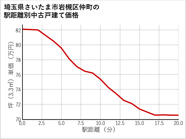 埼玉県さいたま市岩槻区仲町の徒歩距離別の中古戸建て坪単価