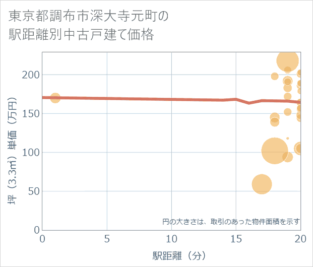 東京都調布市深大寺元町の徒歩距離別の中古戸建て坪単価
