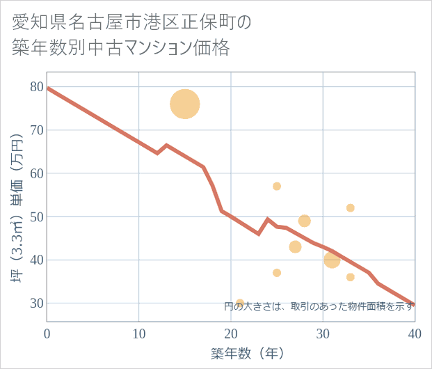 愛知県名古屋市港区正保町の築年数別の中古マンション坪単価