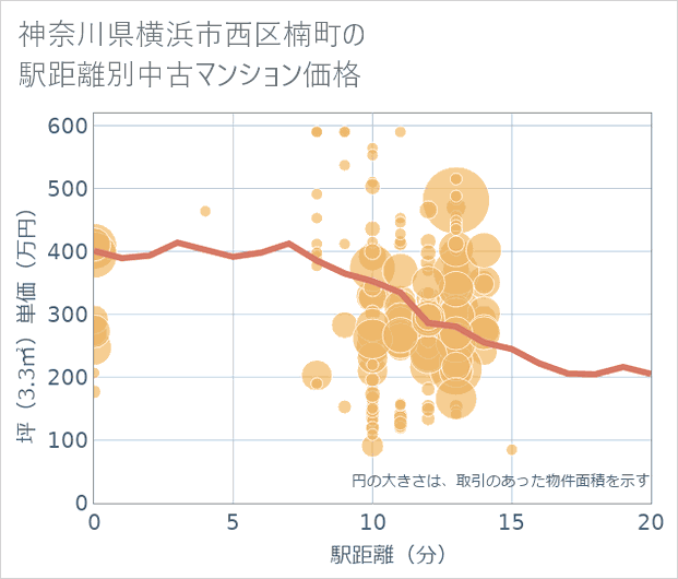 神奈川県横浜市西区楠町の徒歩距離別の中古マンション坪単価