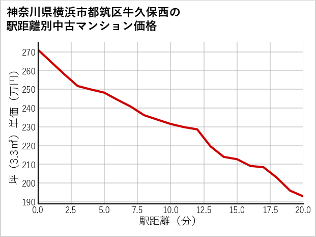 神奈川県横浜市都筑区牛久保西の徒歩距離別の中古マンション坪単価