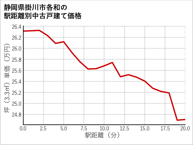 静岡県掛川市各和の徒歩距離別の中古戸建て坪単価