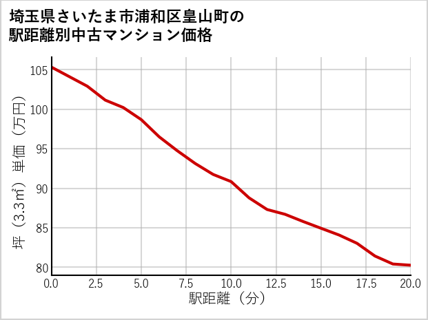 埼玉県さいたま市浦和区皇山町の徒歩距離別の中古マンション坪単価