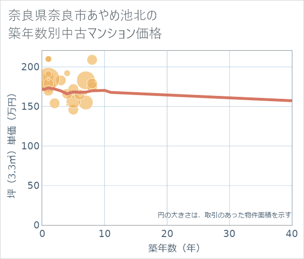 奈良県奈良市あやめ池北の築年数別の中古マンション坪単価