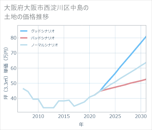 大阪府大阪市西淀川区中島の土地価格推移