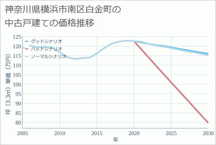 神奈川県横浜市南区白金町の中古戸建て価格推移