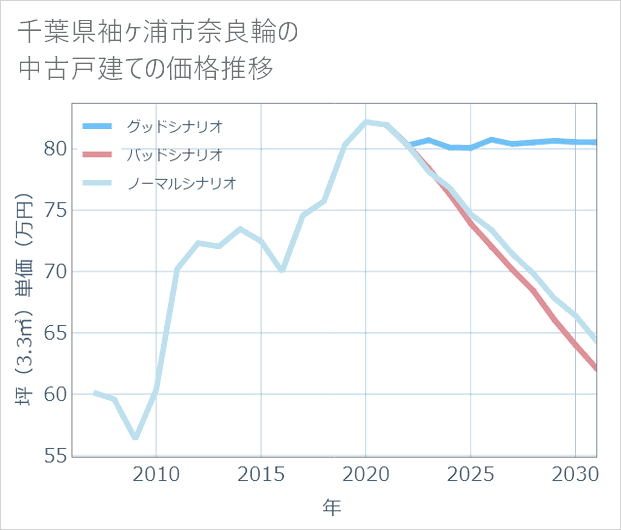千葉県袖ケ浦市奈良輪の中古戸建て価格推移