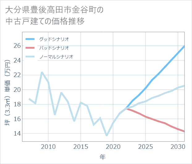 大分県豊後高田市金谷町の中古戸建て価格推移