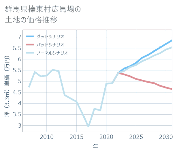 群馬県榛東村広馬場の土地価格推移