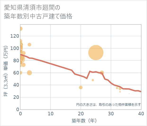 愛知県清須市廻間の築年数別の中古戸建て坪単価
