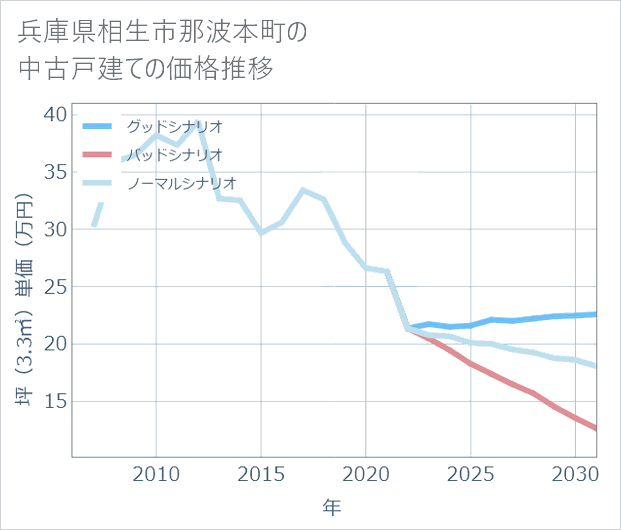 兵庫県相生市那波本町の中古戸建て価格推移
