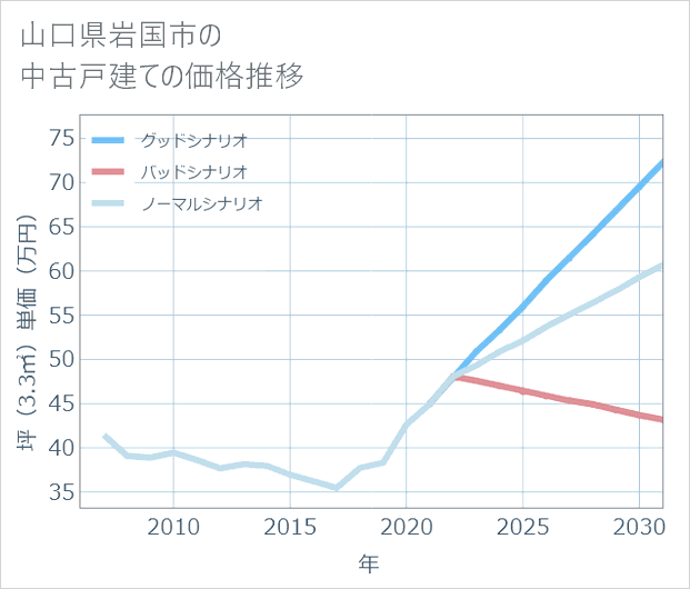 山口県岩国市の中古戸建て価格推移