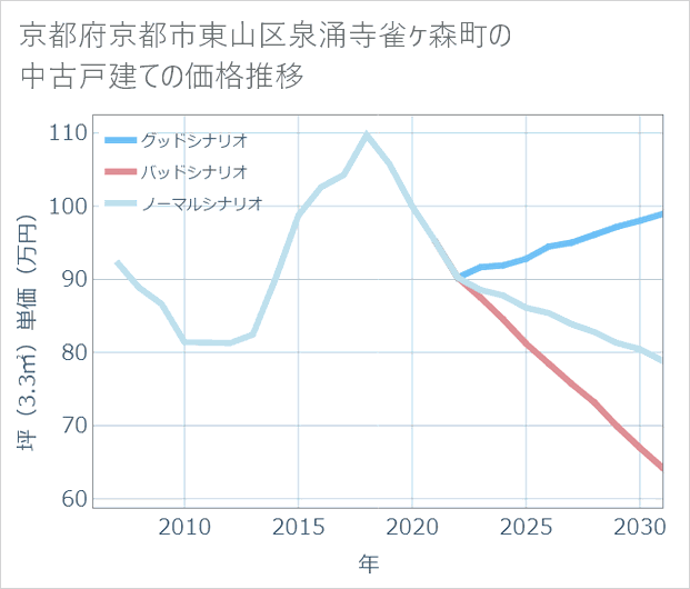 京都府京都市東山区泉涌寺雀ケ森町の中古戸建て価格推移