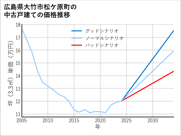 広島県大竹市松ケ原町の中古戸建て価格推移