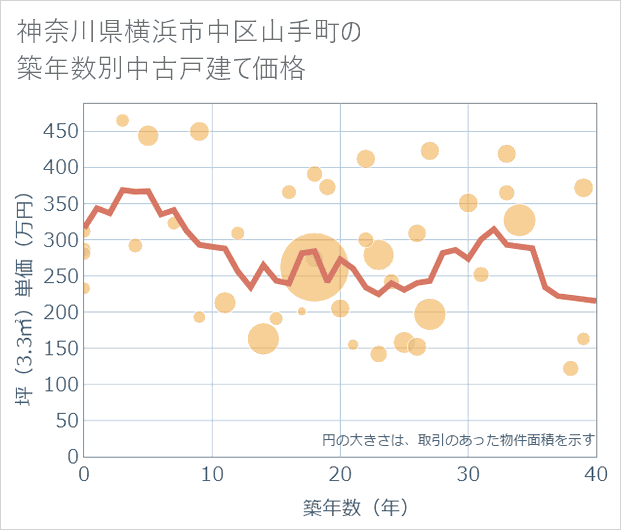 神奈川県横浜市中区山手町の築年数別の中古戸建て坪単価