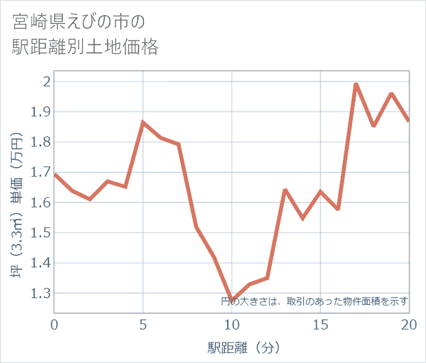 宮崎県えびの市の徒歩距離別の土地坪単価
