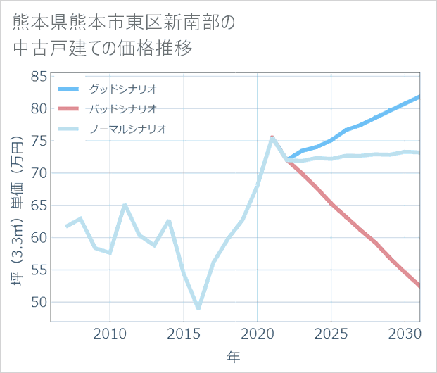 熊本県熊本市東区新南部の中古戸建て価格推移