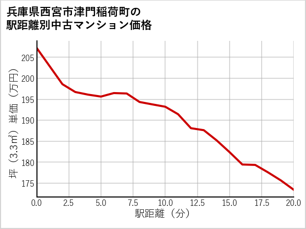 兵庫県西宮市津門稲荷町の徒歩距離別の中古マンション坪単価