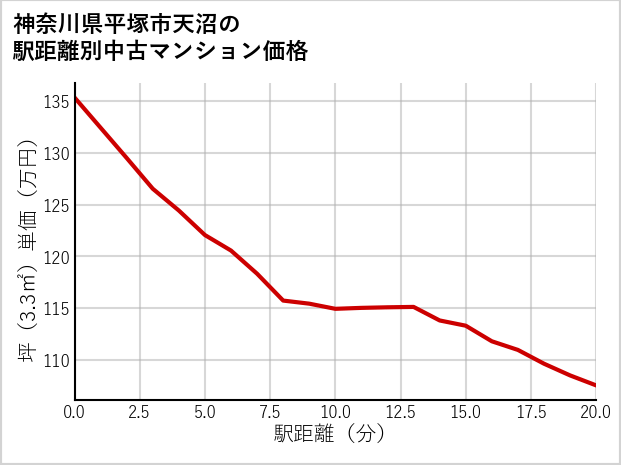 神奈川県平塚市天沼の徒歩距離別の中古マンション坪単価