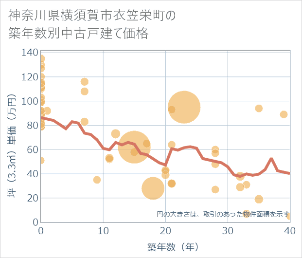 神奈川県横須賀市衣笠栄町の築年数別の中古戸建て坪単価