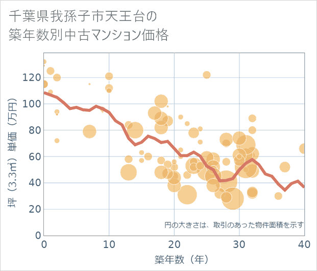 千葉県我孫子市天王台の築年数別の中古マンション坪単価