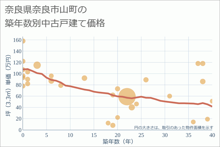 奈良県奈良市山町の築年数別の中古戸建て坪単価