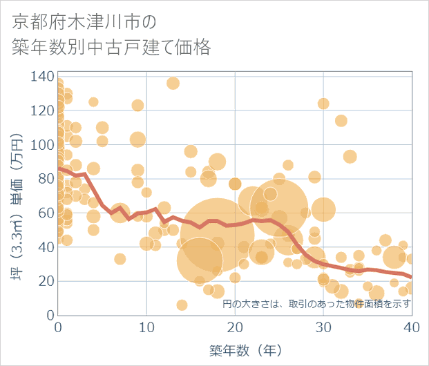 京都府木津川市の築年数別の中古戸建て坪単価