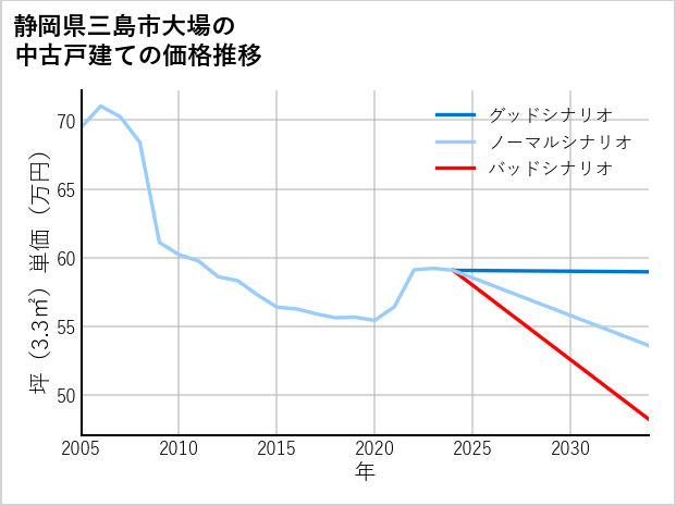 静岡県三島市大場の中古戸建て価格推移