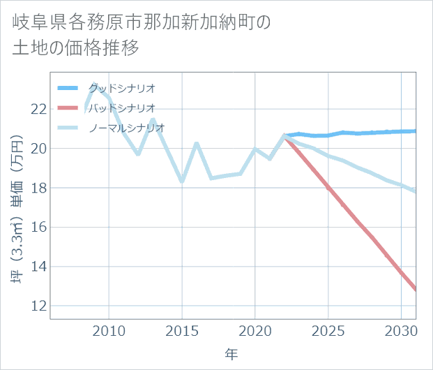 岐阜県各務原市那加新加納町の土地価格推移