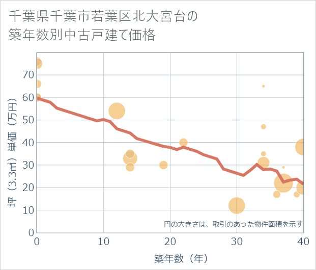 千葉県千葉市若葉区北大宮台の築年数別の中古戸建て坪単価
