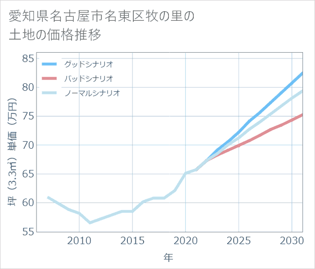 愛知県名古屋市名東区牧の里の土地価格推移