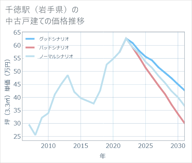 千徳駅（岩手県）の中古戸建て価格推移