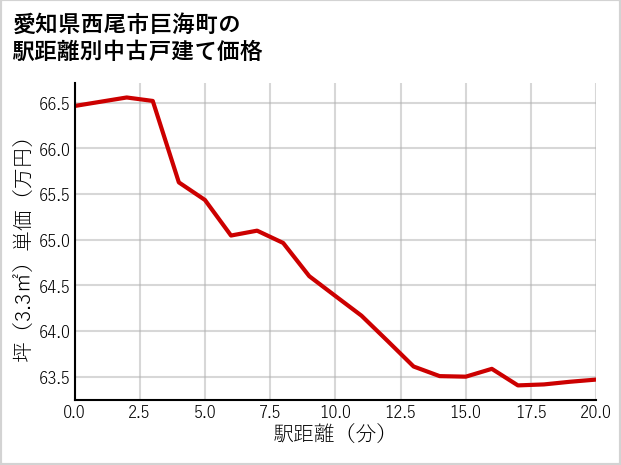 愛知県西尾市巨海町の徒歩距離別の中古戸建て坪単価