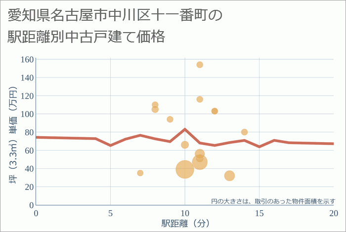 愛知県名古屋市中川区十一番町の徒歩距離別の中古戸建て坪単価