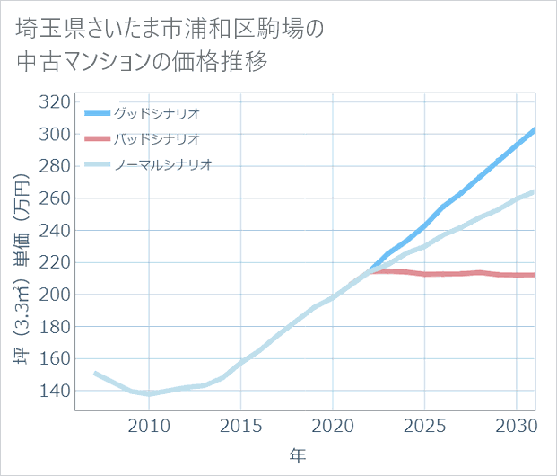 埼玉県さいたま市浦和区駒場の中古マンション価格推移