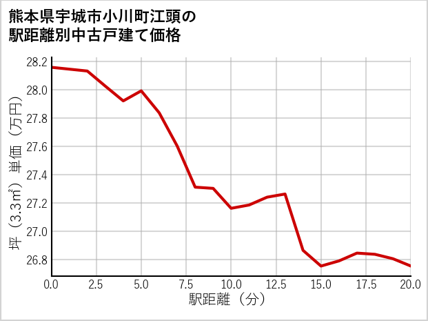 熊本県宇城市小川町江頭の徒歩距離別の中古戸建て坪単価
