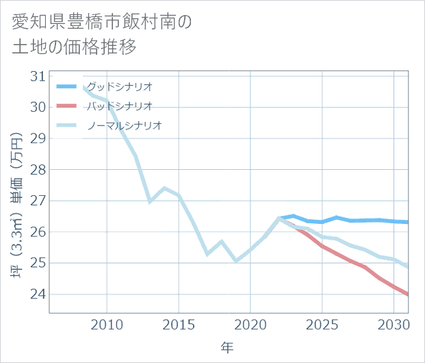 愛知県豊橋市飯村南の土地価格推移