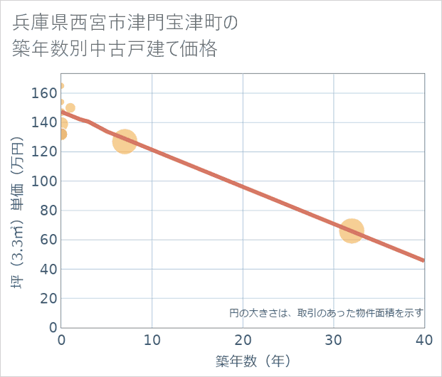 兵庫県西宮市津門宝津町の築年数別の中古戸建て坪単価