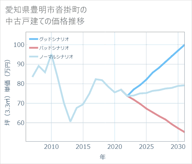 愛知県豊明市沓掛町の中古戸建て価格推移