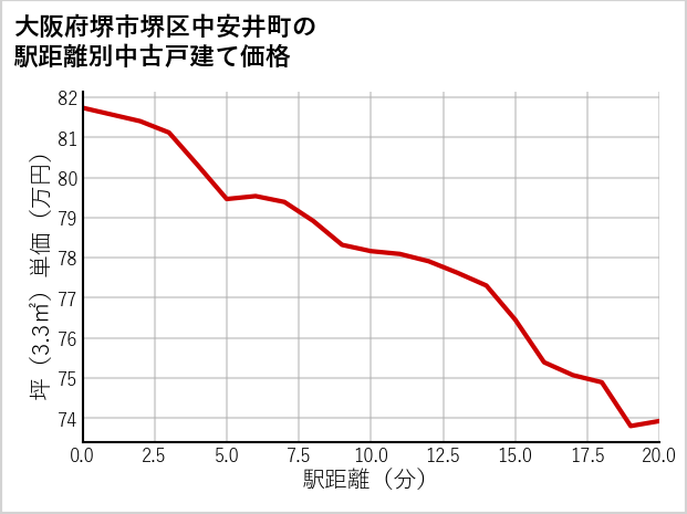 大阪府堺市堺区中安井町の徒歩距離別の中古戸建て坪単価