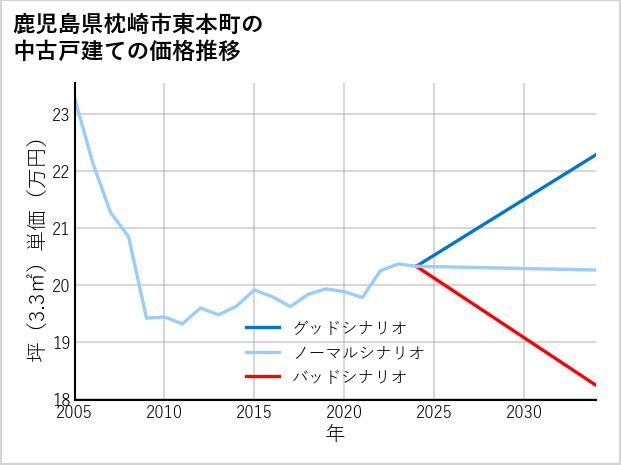 鹿児島県枕崎市東本町の中古戸建て価格推移